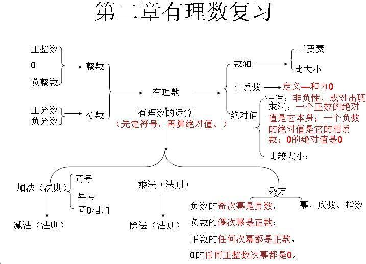 有理数