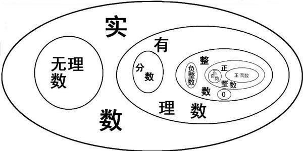 有理数
