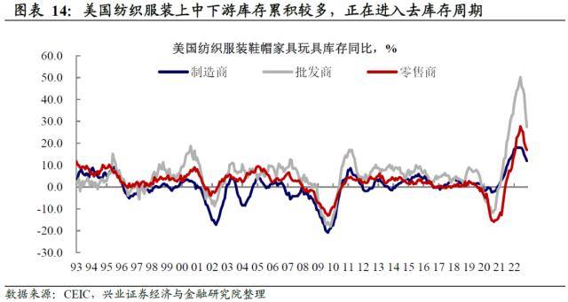 兴证宏观：被整体出口降速掩盖的结构性机会-出口增速的显著下降