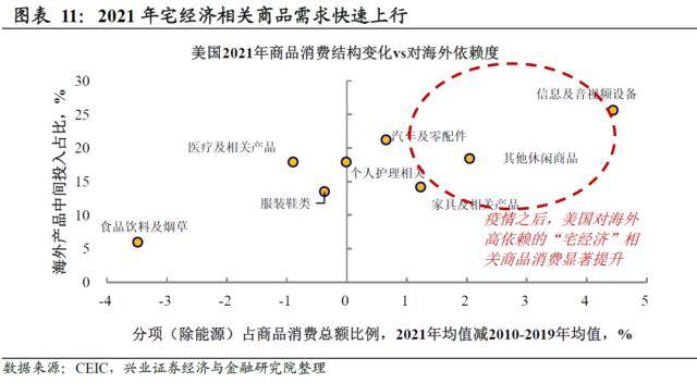 兴证宏观：被整体出口降速掩盖的结构性机会-出口增速的显著下降