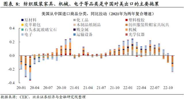 兴证宏观：被整体出口降速掩盖的结构性机会-出口增速的显著下降