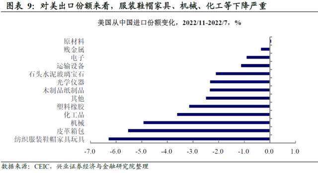 兴证宏观：被整体出口降速掩盖的结构性机会-出口增速的显著下降