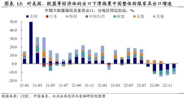 兴证宏观：被整体出口降速掩盖的结构性机会-出口增速的显著下降