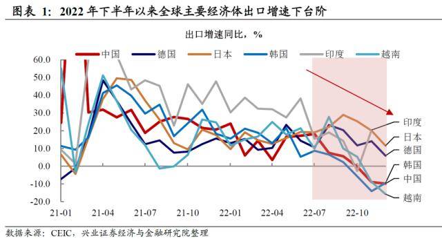 兴证宏观：被整体出口降速掩盖的结构性机会-出口增速的显著下降