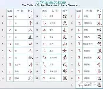 小学生必备28种笔画名称及书写方法集合，快为孩子收藏(小学汉字笔画名称表)