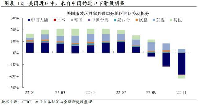 兴证宏观：被整体出口降速掩盖的结构性机会-出口增速的显著下降