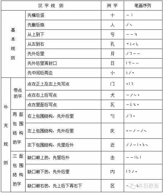 小学生必备28种笔画名称及书写方法集合，快为孩子收藏(小学汉字笔画名称表)