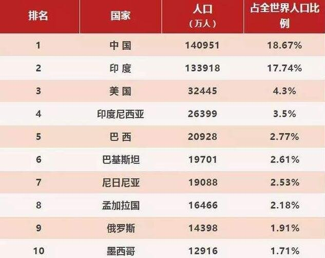 世界各国面积和人口排名(世界国家排名面积人口数量)