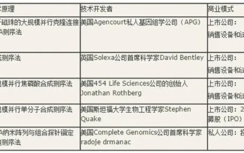 高通量测序技术-高通量测序基本原理