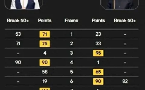 世锦赛正赛第一轮 状态火爆 肖恩.墨菲三连鞭吕昊天 6:3大比分领先