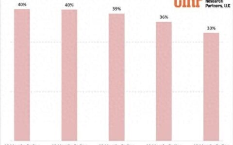 iPhone遭遇“滑铁卢”：中美市场双双遇冷