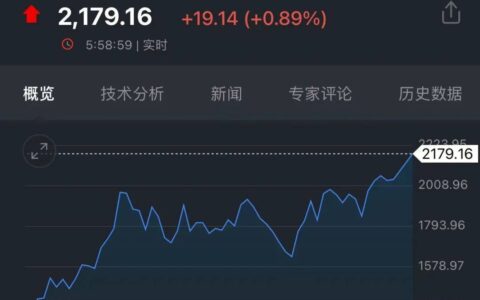 见证历史，金价暴涨！有人连夜变现289万元