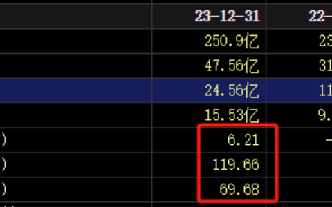 200亿龙头，业绩大增120%！