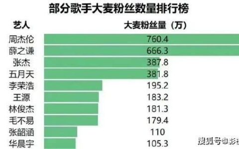 不出新歌卷巡演？周杰伦、林俊杰、蔡依林，过了二十年还在被比较