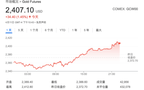 黄金疯涨！白银更疯，涨幅超20%！