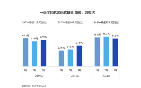 航班管家发布《2024年一季度民航数据报告》