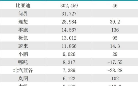 新能源车企3月交付量汇总：比亚迪超30万辆、问界全系超3万辆、理想28984辆