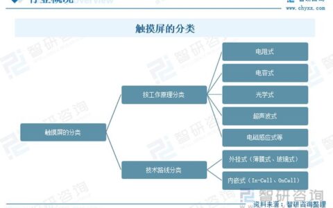 触控报告：市场仍处于增长期，行业竞争加剧，行业进一步发展壮大