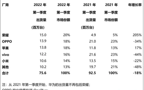 【手机动态】2022Q1中国大陆智能手机出货7560万台！荣耀首次登顶