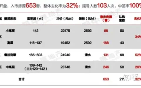 成都“网红项目”开盘，一个卖出去34%，一个才去化20%！