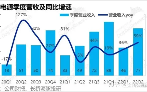 阳光电源2022年中报公布，有哪些数据值得关注？