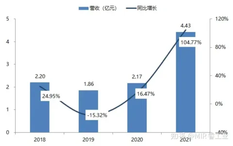【工业观察】最新财报披露，多家制造业厂商2022年实现良好开局 | MIR DATABANK