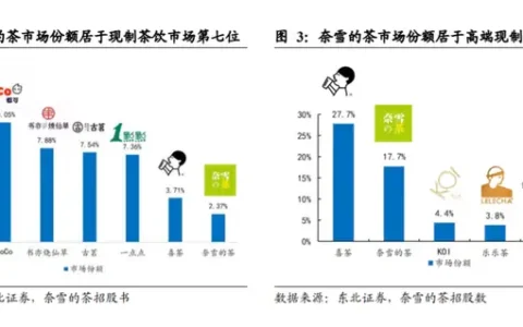 如何评价奈雪的茶上市首日破发，大跌超10%？