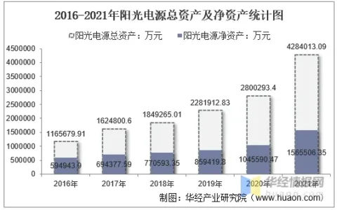2021年阳光电源（300274）总资产、总负债、营业收入、营业成本及净利润统计