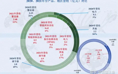 汽车电器这行怎么样，从云意电气2021年的财报来看看吧
