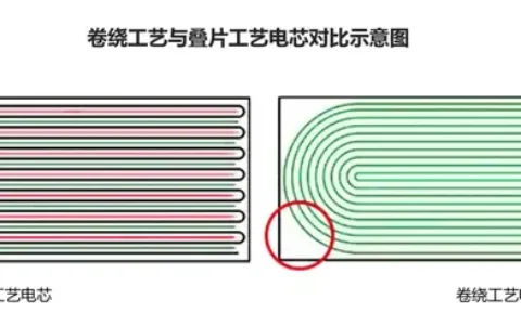一文读懂锂电池叠片、卷绕工艺区别