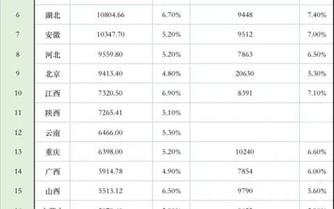 22 个省份公布一季度 GDP，江西增 6.9% 暂列第一，有哪些值得关注的信息？