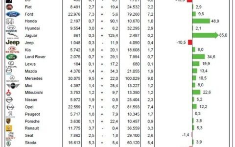 德国4月汽车销量出炉 日韩品牌来势汹汹