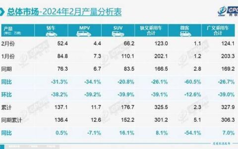 1-2月乘用车零售量增长17%,3月或迎迅猛增长