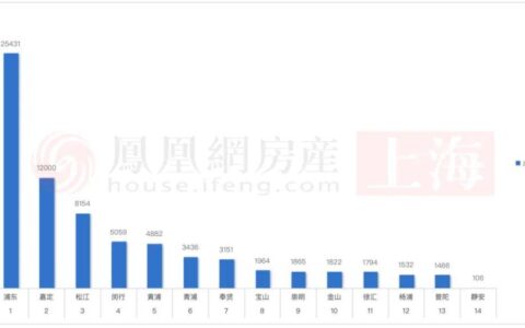 上海楼市“银四”低调开场 上周新房二手房成交量环比双降