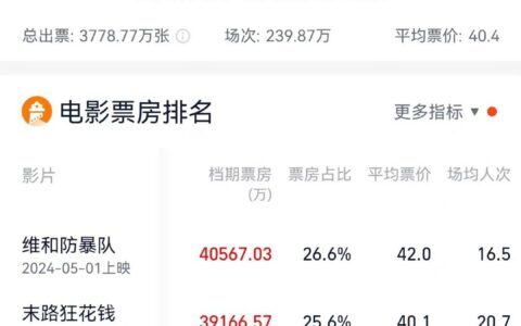 港股概念追踪 | 五一票房超预期进影史前三！2024年电影大盘仍有增长空间(附概念股)