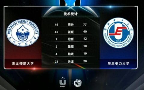 CUBAL-王海洋13+8 刘风仪13+5 华北电力大胜东北师范