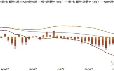 加速流入A股、港股 外资在买什么？