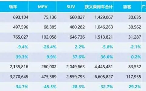 4月车市强力反弹 多家车企销量飘红