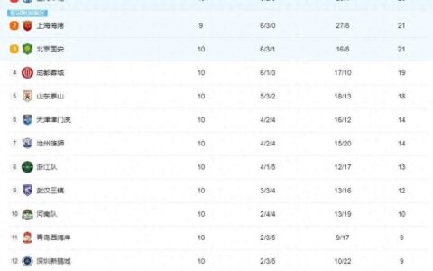 中超积分榜：沪上双雄够恐怖，国安夺城泰山止步，压着打迎首胜