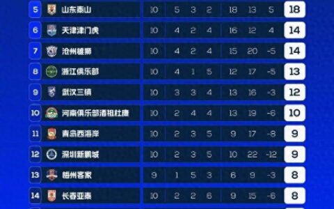 1/3赛程，中超形成上海双雄争冠，国安未掉队，保级区一片混乱