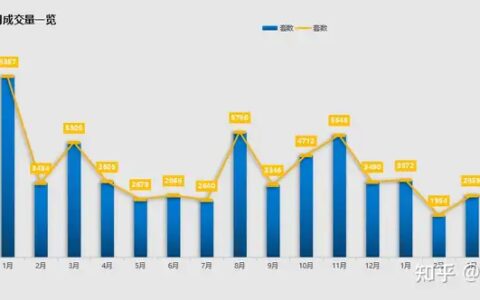 深圳4月二手房成交量大涨超6成