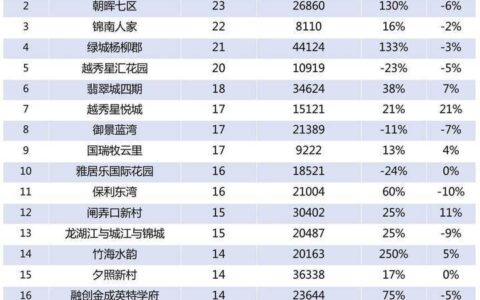 8402套，4月杭州二手房小阳春继续，朝晖成交量创近3年新高！