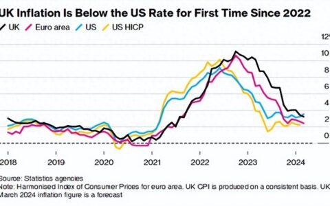 房价上涨，租金成本飙涨！各大央行难以一劳永逸地遏制通胀的一个顽固障碍
