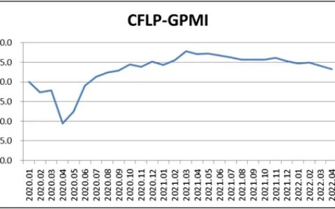 2022年4月份CFLP-GPMI分析（指数持续下降，全球经济下行压力加大 ）