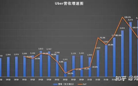 Uber还能“狂飙”到几时？
