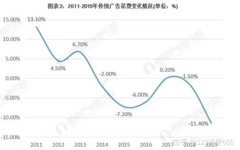 传统广告和互联网广告近年来的发展趋势？