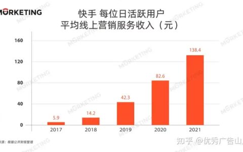 2022年互联网广告行业6大发展趋势