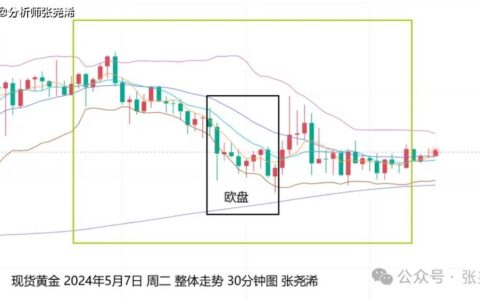 张尧浠：美联储再放鹰言、黄金短期仍偏震荡待回落调整