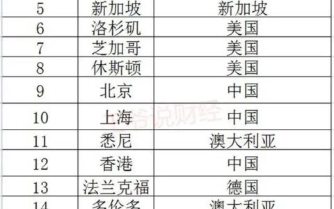 全球富翁最多的20个城市：美国有6个，澳大利亚3个，中国呢？