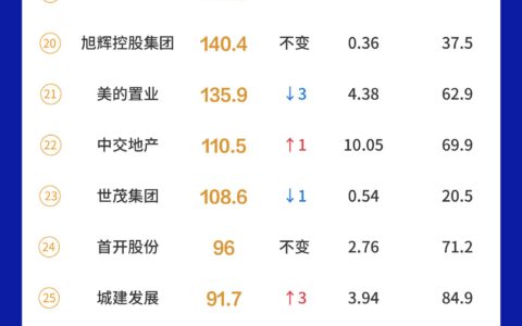 每经数读｜今年前4月，保利独自冲千亿